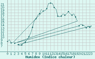 Courbe de l'humidex pour Duesseldorf