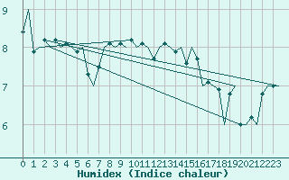 Courbe de l'humidex pour Platform Awg-1 Sea