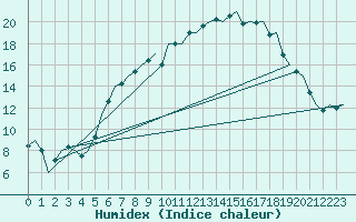 Courbe de l'humidex pour Lechfeld