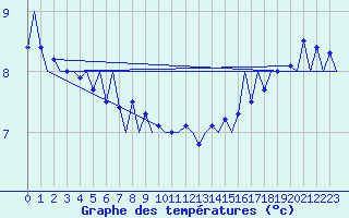 Courbe de tempratures pour Platform P11-b Sea