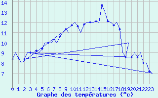 Courbe de tempratures pour Grenchen