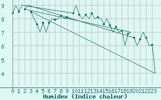 Courbe de l'humidex pour De Kooy