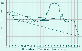 Courbe de l'humidex pour Duesseldorf