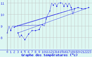 Courbe de tempratures pour Marham