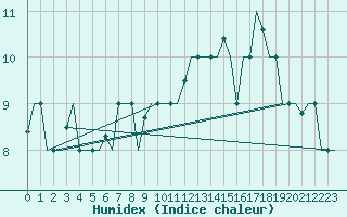 Courbe de l'humidex pour Keflavikurflugvollur