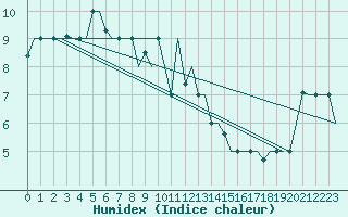 Courbe de l'humidex pour Gnes (It)