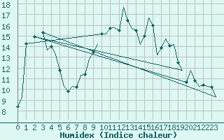 Courbe de l'humidex pour Bournemouth (UK)