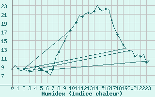 Courbe de l'humidex pour Oostende (Be)