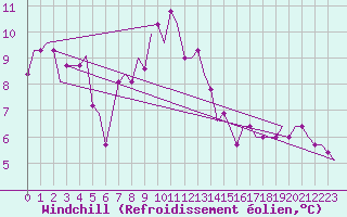Courbe du refroidissement olien pour Dortmund / Wickede