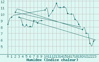 Courbe de l'humidex pour Rygge