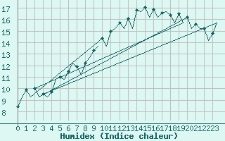 Courbe de l'humidex pour Gerona (Esp)