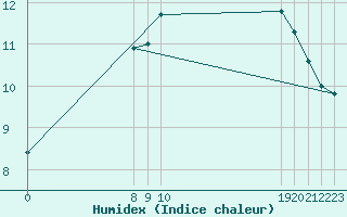 Courbe de l'humidex pour Valence d'Agen (82)