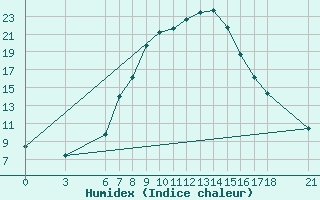 Courbe de l'humidex pour Cankiri