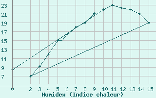 Courbe de l'humidex pour Shahre-Kord