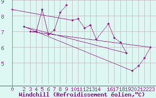 Courbe du refroidissement olien pour Lorient (56)