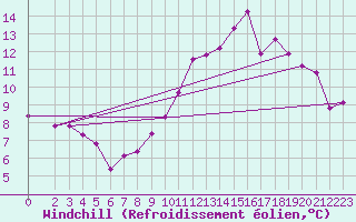 Courbe du refroidissement olien pour Pordic (22)