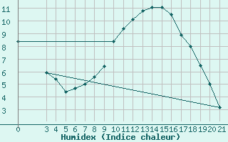 Courbe de l'humidex pour Bjelovar