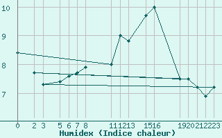 Courbe de l'humidex pour Mont-Rigi (Be)