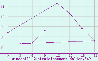 Courbe du refroidissement olien pour Krasnoslobodsk