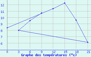 Courbe de tempratures pour Petrokrepost