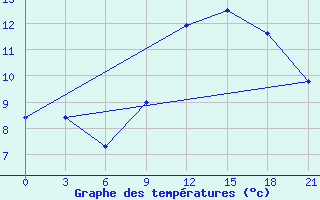 Courbe de tempratures pour Gomel