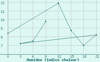 Courbe de l'humidex pour Jaskul