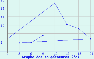 Courbe de tempratures pour Sidi Bouzid