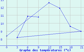 Courbe de tempratures pour Dzhambala South 