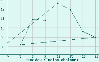 Courbe de l'humidex pour Dzhambala South 