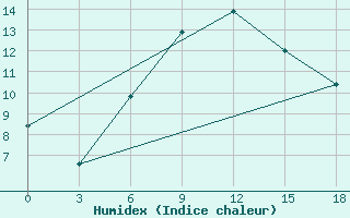 Courbe de l'humidex pour Kondopoga