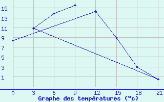 Courbe de tempratures pour Velizh