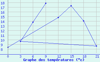 Courbe de tempratures pour Staritsa