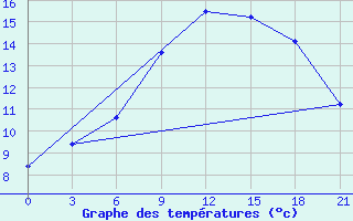 Courbe de tempratures pour Evora / C. Coord