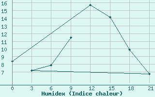 Courbe de l'humidex pour Pavelec