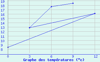 Courbe de tempratures pour Bayanbulak