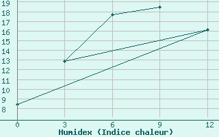 Courbe de l'humidex pour Bayanbulak