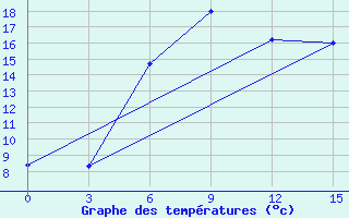 Courbe de tempratures pour Budennovsk