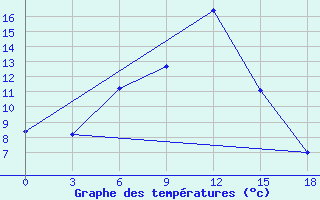 Courbe de tempratures pour Aspindza