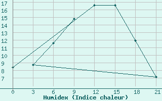 Courbe de l'humidex pour Chernihiv