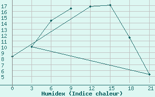 Courbe de l'humidex pour Vokhma