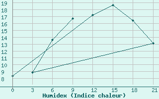 Courbe de l'humidex pour Roslavl