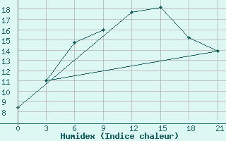 Courbe de l'humidex pour Dno