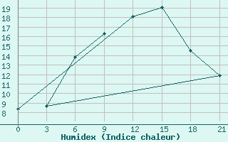 Courbe de l'humidex pour Kursk