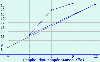 Courbe de tempratures pour Astrahan