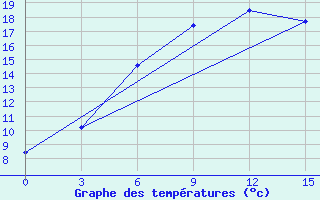 Courbe de tempratures pour Ozinki