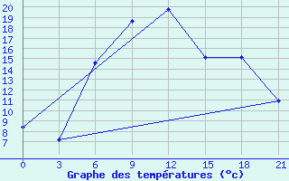 Courbe de tempratures pour Nazran