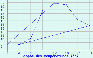 Courbe de tempratures pour Zhytomyr