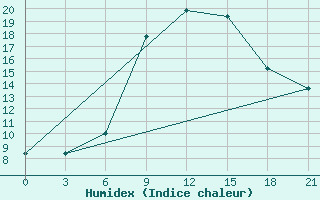 Courbe de l'humidex pour Zhytomyr