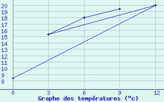 Courbe de tempratures pour Kystovka