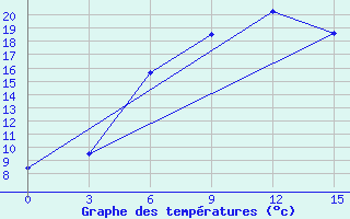 Courbe de tempratures pour Bol